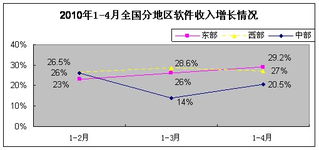 軟件外包服務展現(xiàn)強勁韌性，1-4月我國軟件業(yè)經(jīng)濟運行穩(wěn)中有進