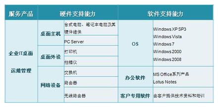 高效協作 天璣科技助力企業桌面IT管理外包的數字化轉型